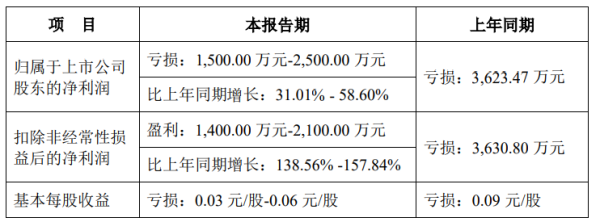 牛管家 好想你上半年预亏1500万-2500万元，已连续三年半亏损