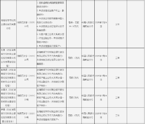 天龙配资 湖南绥宁农村商业银行被罚90.32万元：提供虚假的或隐瞒重要事实的统计资料等