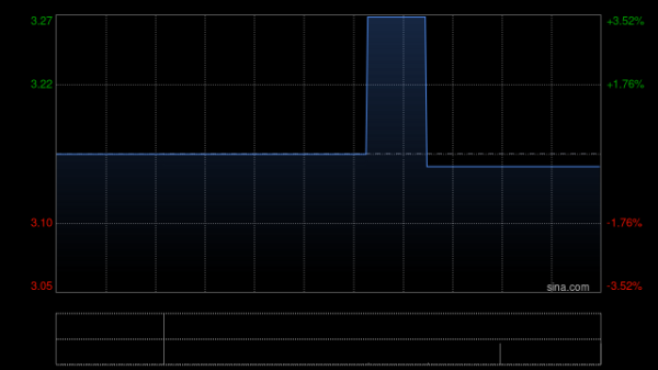 涵星配资 首都信息拟出售合共不超过540万股数字认证上市股份